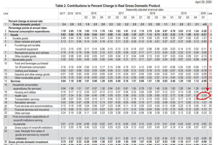 GDP Falloff Q1 2020